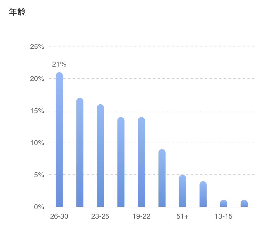 年龄分布图