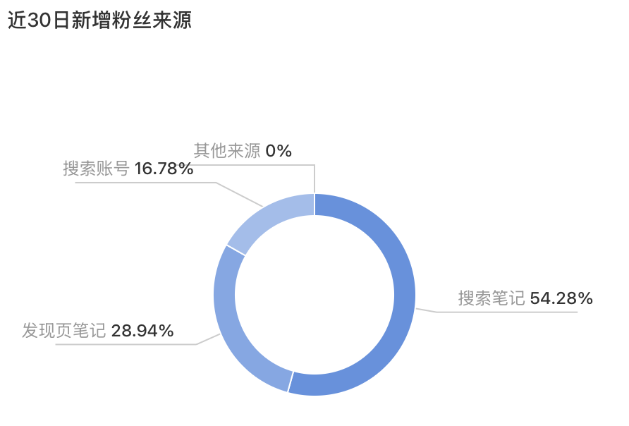 粉丝来源图